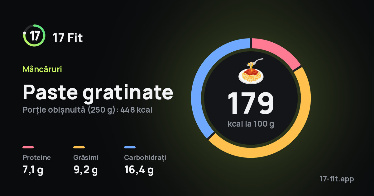 Paste gratinate: 179 kcal la 100 g, proteine 7,1 g, grăsimi 9,2 g, carbohidrați 16,4 g.