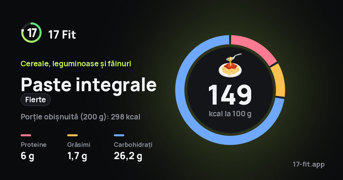 Paste integrale (fierte): 149 kcal la 100 g, proteine 6 g, grăsimi 1,7 g, carbohidrați 26,2 g.