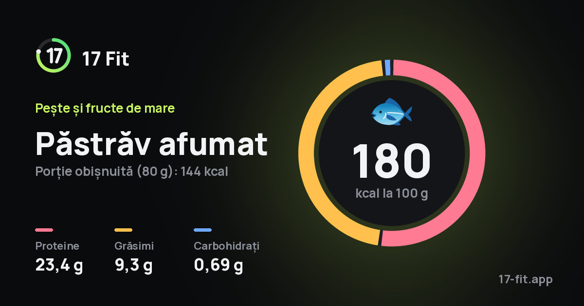 Păstrăv afumat: 180 kcal la 100 g, proteine 23,4 g, grăsimi 9,3 g, carbohidrați 0,69 g.