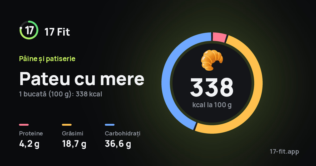 Pateu cu mere: 338 kcal la 100 g, proteine 4,2 g, grăsimi 18,7 g, carbohidrați 36,6 g.