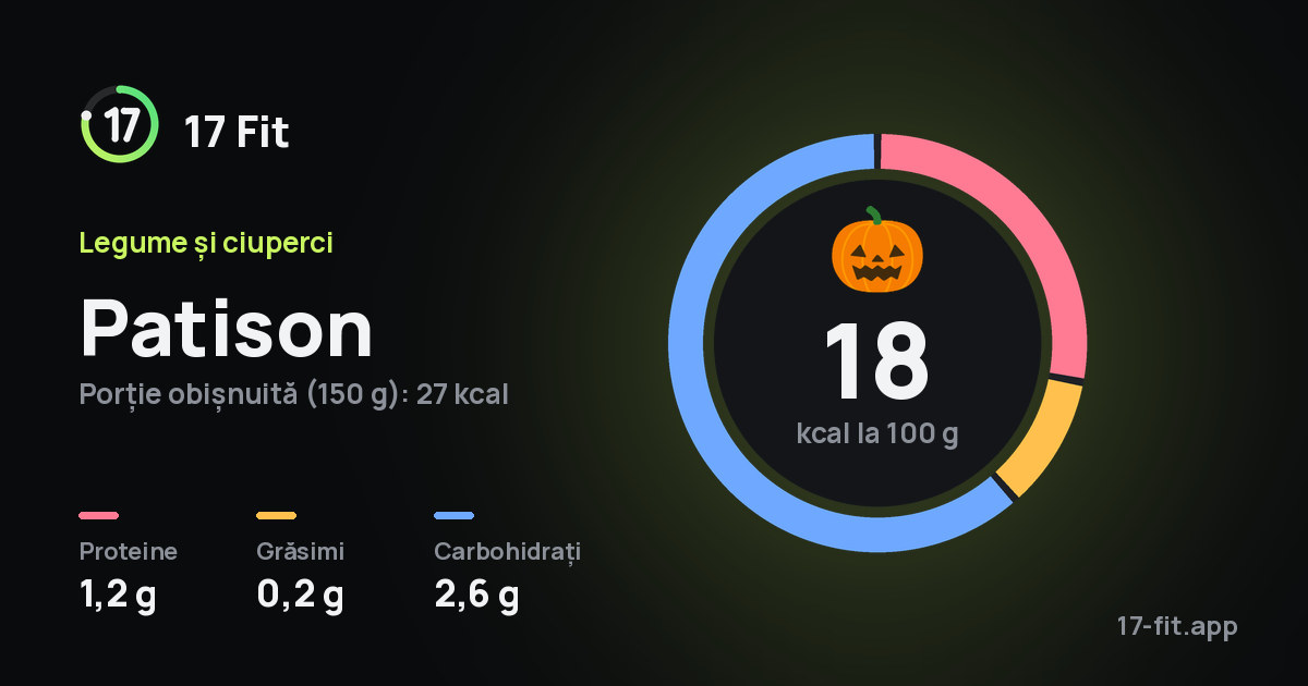 Patison: 18 kcal la 100 g, proteine 1,2 g, grăsimi 0,2 g, carbohidrați 2,6 g.