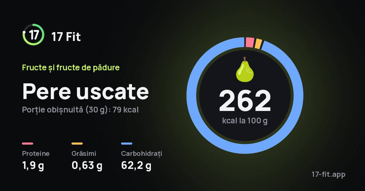 Pere uscate: 262 kcal la 100 g, proteine 1,9 g, grăsimi 0,63 g, carbohidrați 62,2 g.