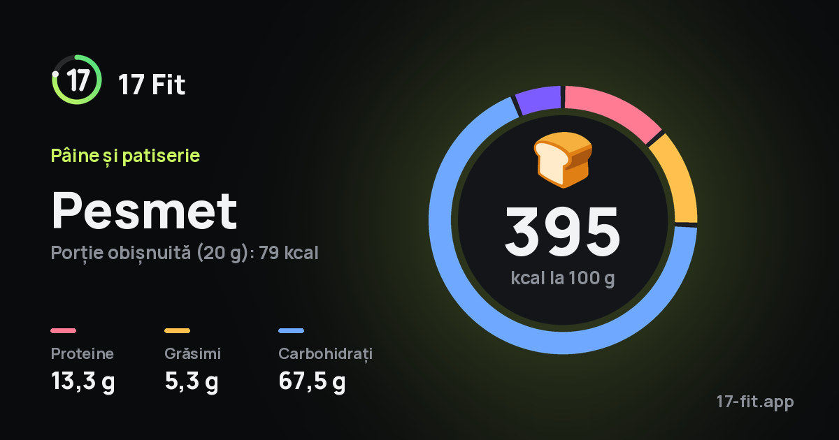 Pesmet: 395 kcal la 100 g, proteine 13,3 g, grăsimi 5,3 g, carbohidrați 67,5 g.