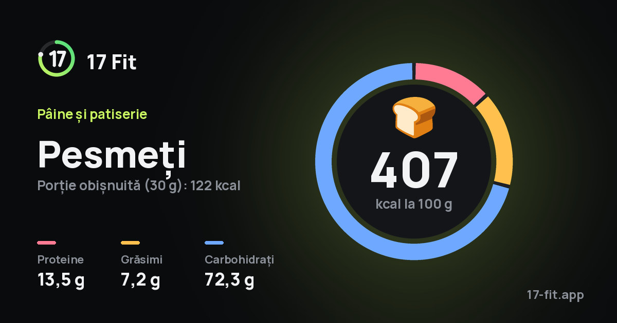 Pesmeți: 407 kcal la 100 g, proteine 13,5 g, grăsimi 7,2 g, carbohidrați 72,3 g.