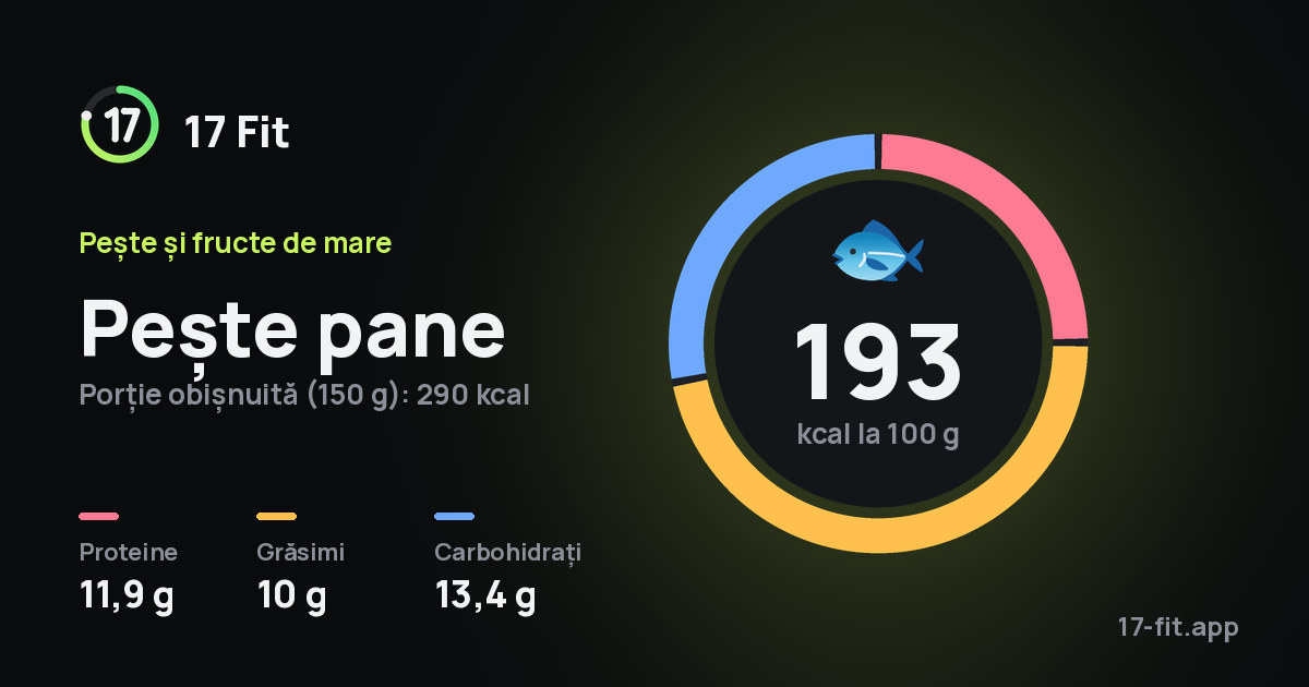 Pește pane: 193 kcal la 100 g, proteine 11,9 g, grăsimi 10 g, carbohidrați 13,4 g.