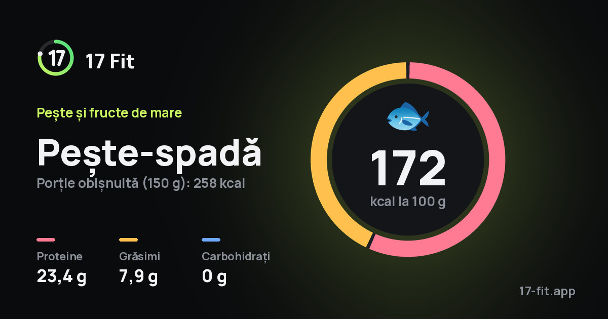 Pește-spadă: 172 kcal la 100 g, proteine 23,4 g, grăsimi 7,9 g, carbohidrați 0 g.