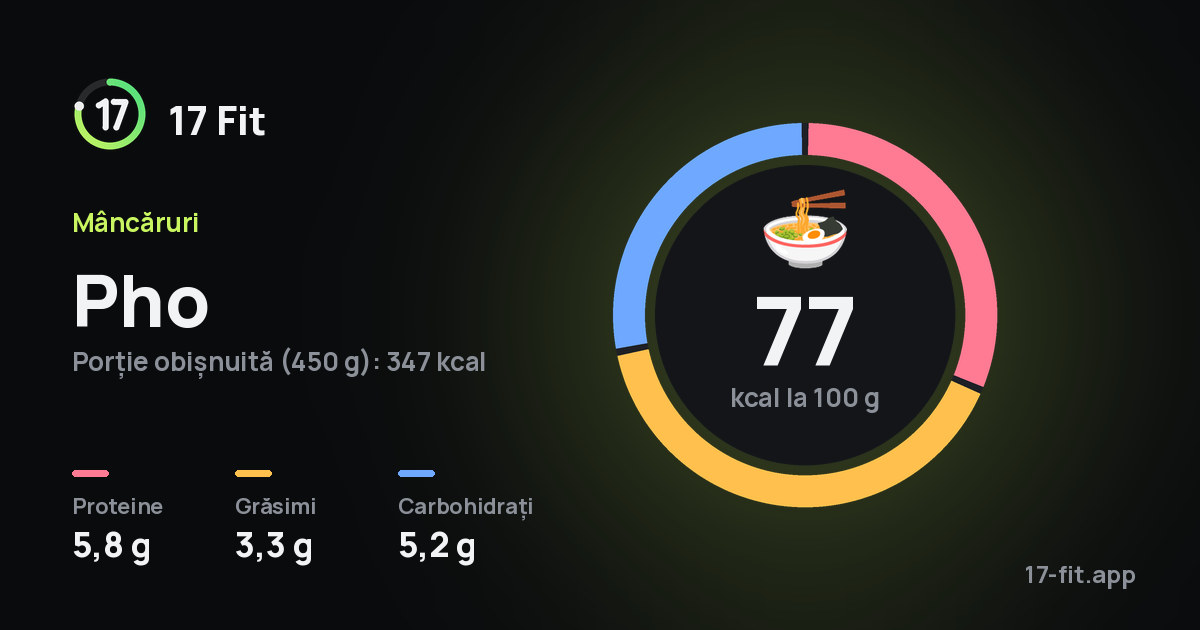 Pho: 77 kcal la 100 g, proteine 5,8 g, grăsimi 3,3 g, carbohidrați 5,2 g.