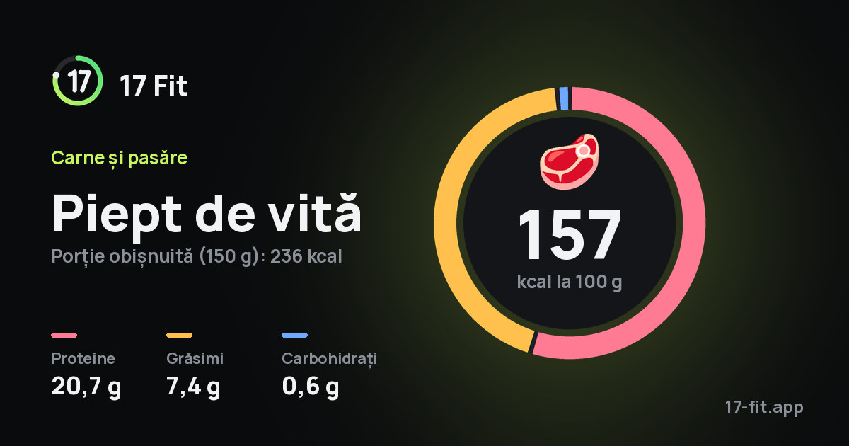 Piept de vită: 157 kcal la 100 g, proteine 20,7 g, grăsimi 7,4 g, carbohidrați 0,6 g.