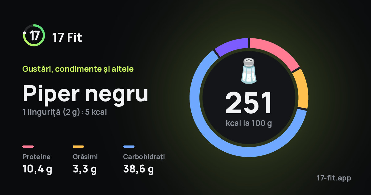 Piper negru: 251 kcal la 100 g, proteine 10,4 g, grăsimi 3,3 g, carbohidrați 38,6 g.