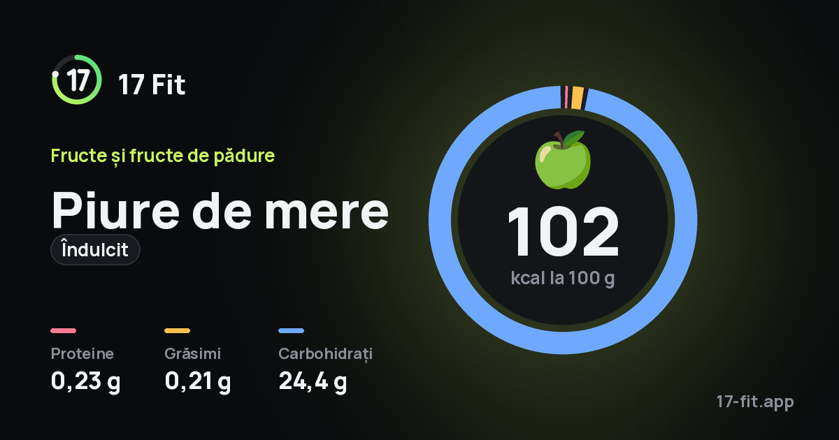 Piure de mere (îndulcit): 102 kcal la 100 g, proteine 0,23 g, grăsimi 0,21 g, carbohidrați 24,4 g.