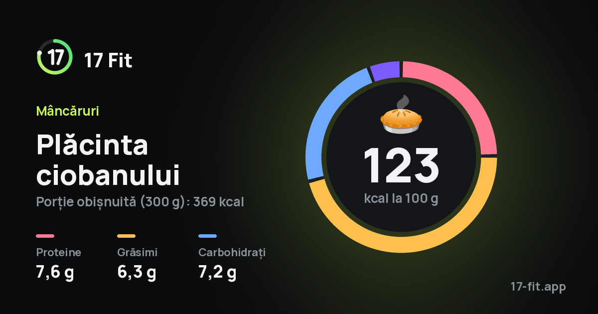 Plăcinta ciobanului: 123 kcal la 100 g, proteine 7,6 g, grăsimi 6,3 g, carbohidrați 7,2 g.