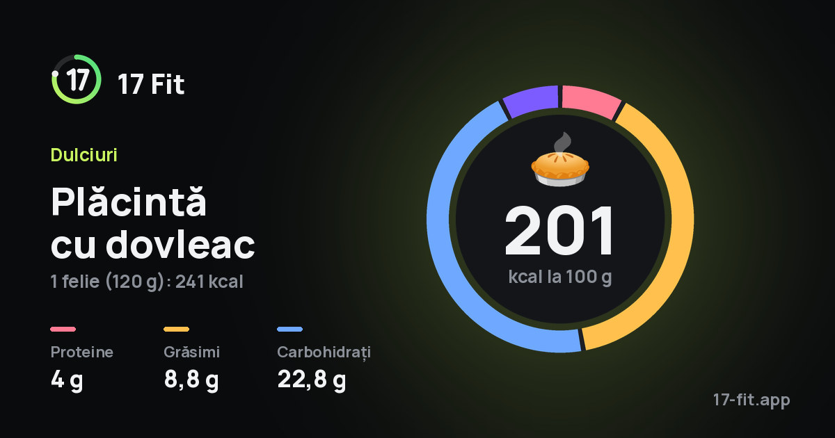 Plăcintă cu dovleac: 201 kcal la 100 g, proteine 4 g, grăsimi 8,8 g, carbohidrați 22,8 g.