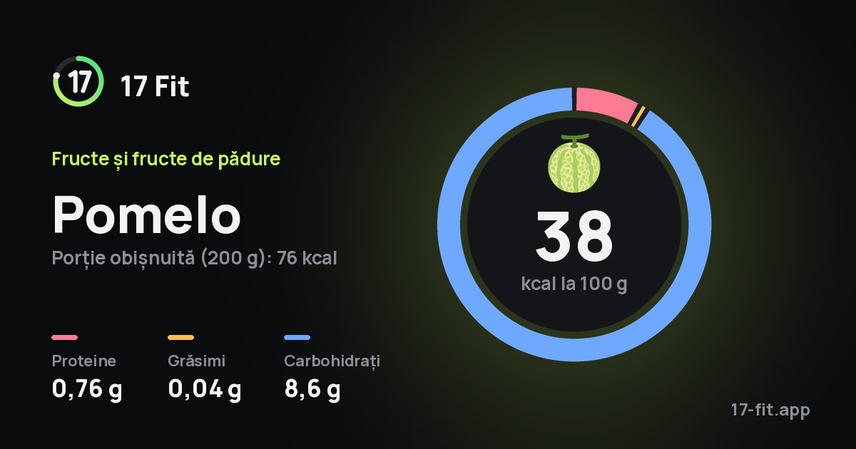 Pomelo: 38 kcal la 100 g, proteine 0,76 g, grăsimi 0,04 g, carbohidrați 8,6 g.