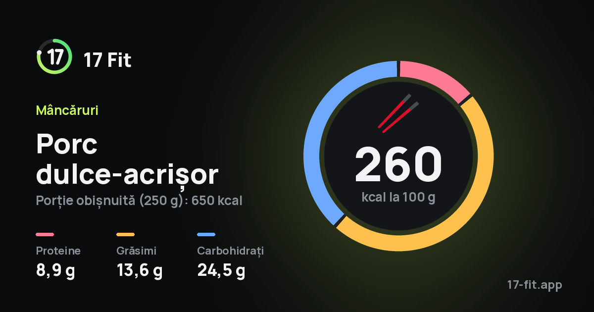 Porc dulce-acrișor: 260 kcal la 100 g, proteine 8,9 g, grăsimi 13,6 g, carbohidrați 24,5 g.