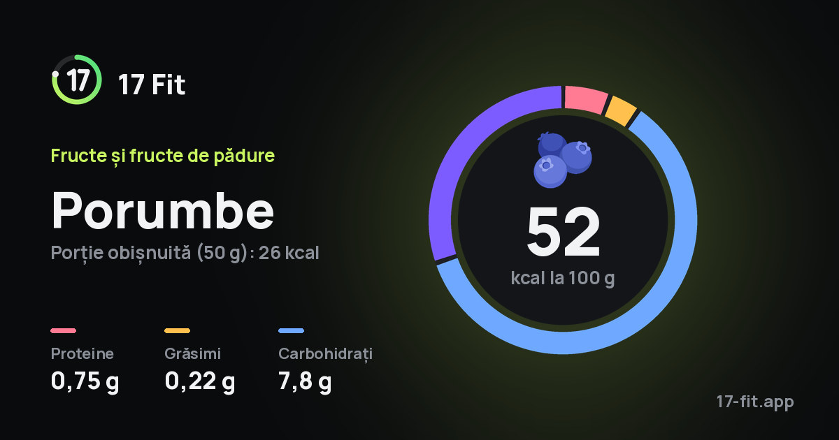 Porumbe: 52 kcal la 100 g, proteine 0,75 g, grăsimi 0,22 g, carbohidrați 7,8 g.