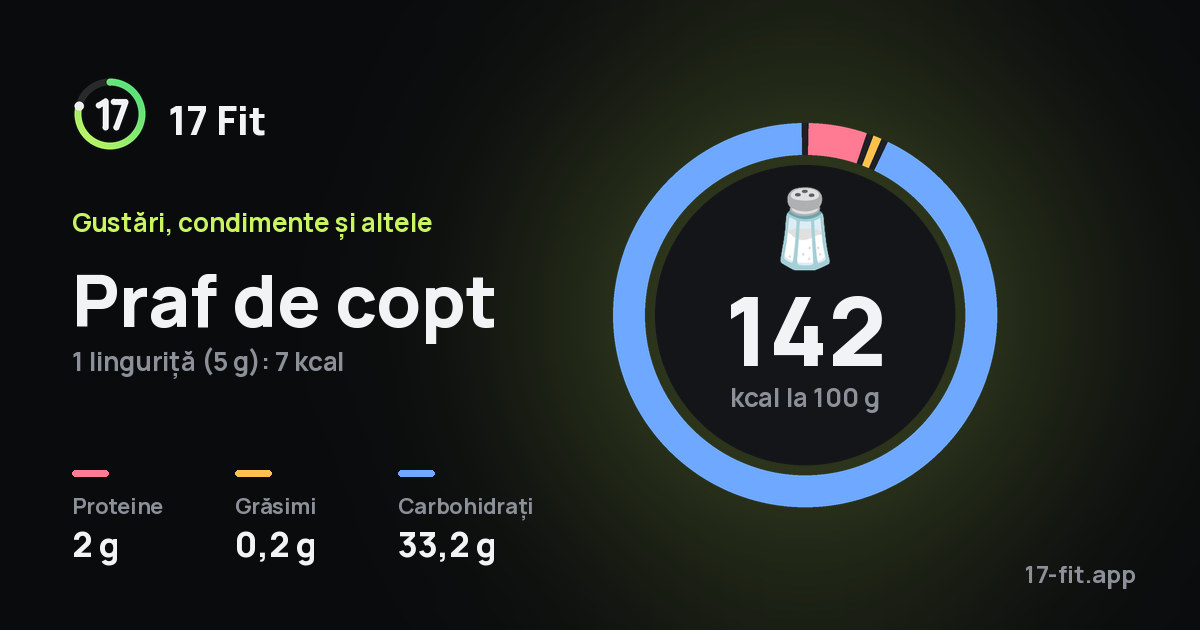 Praf de copt: 142 kcal la 100 g, proteine 2 g, grăsimi 0,2 g, carbohidrați 33,2 g.