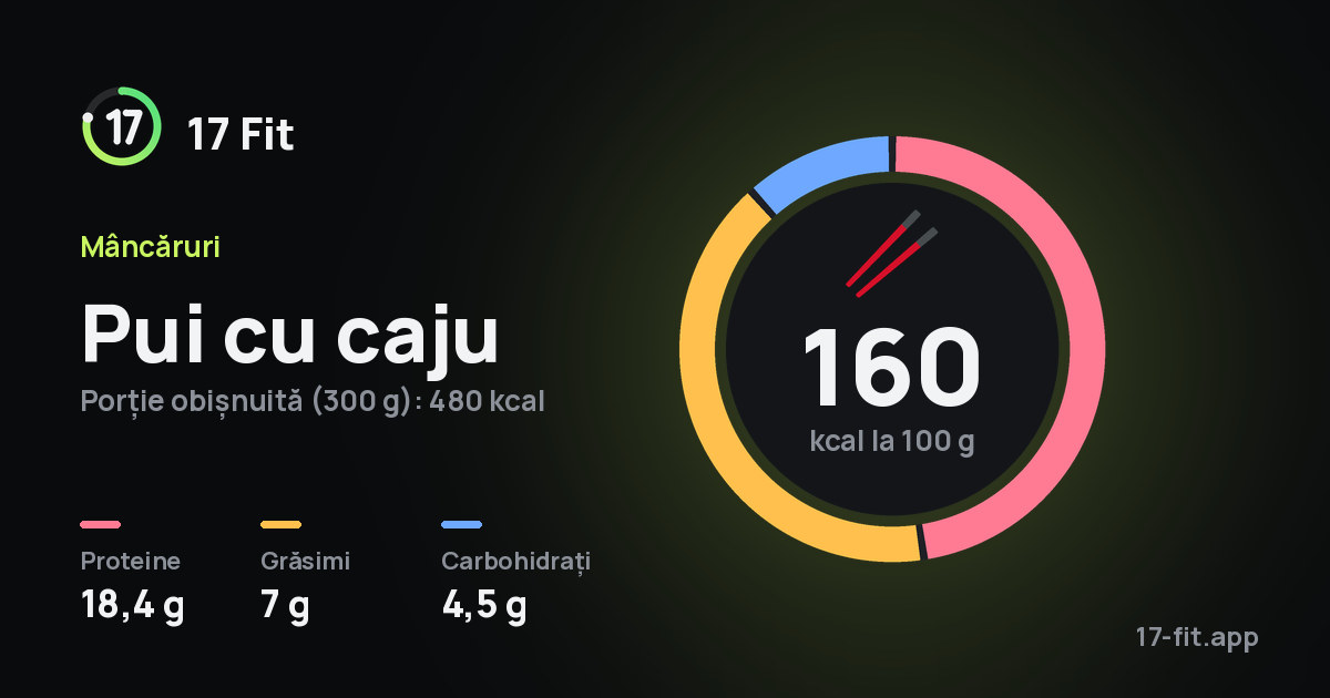 Pui cu caju: 160 kcal la 100 g, proteine 18,4 g, grăsimi 7 g, carbohidrați 4,5 g.