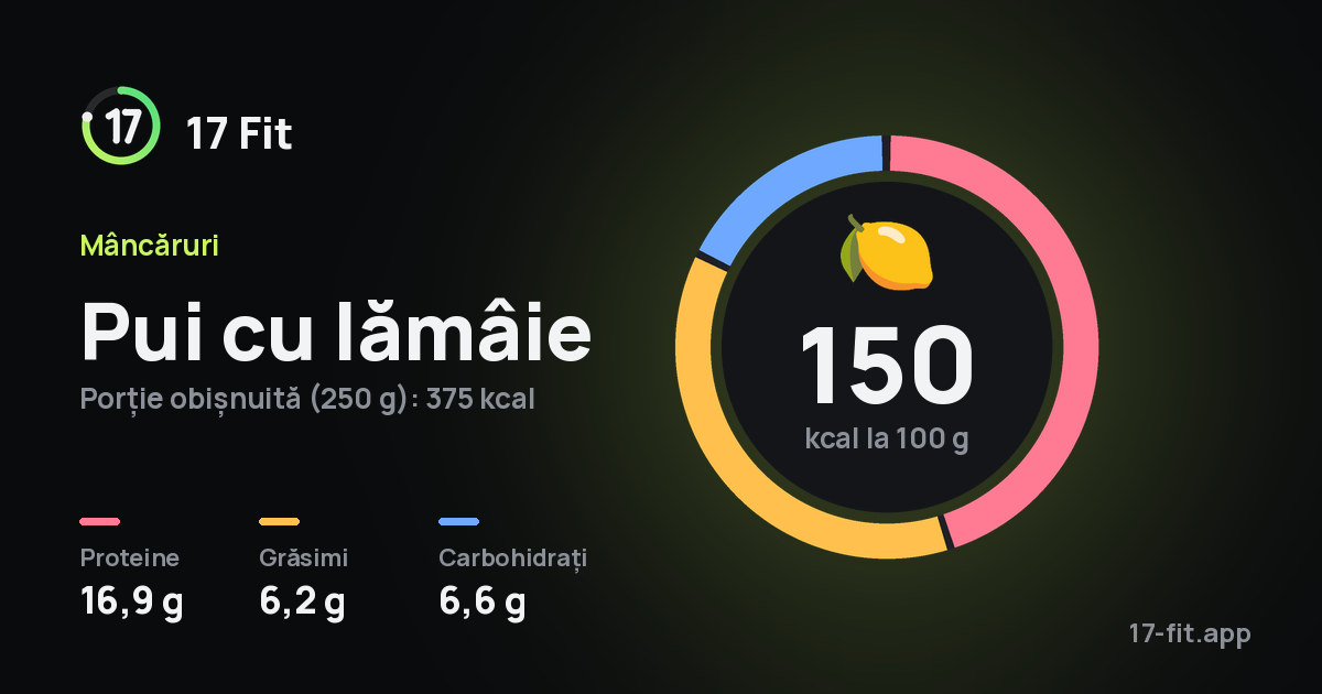 Pui cu lămâie: 150 kcal la 100 g, proteine 16,9 g, grăsimi 6,2 g, carbohidrați 6,6 g.