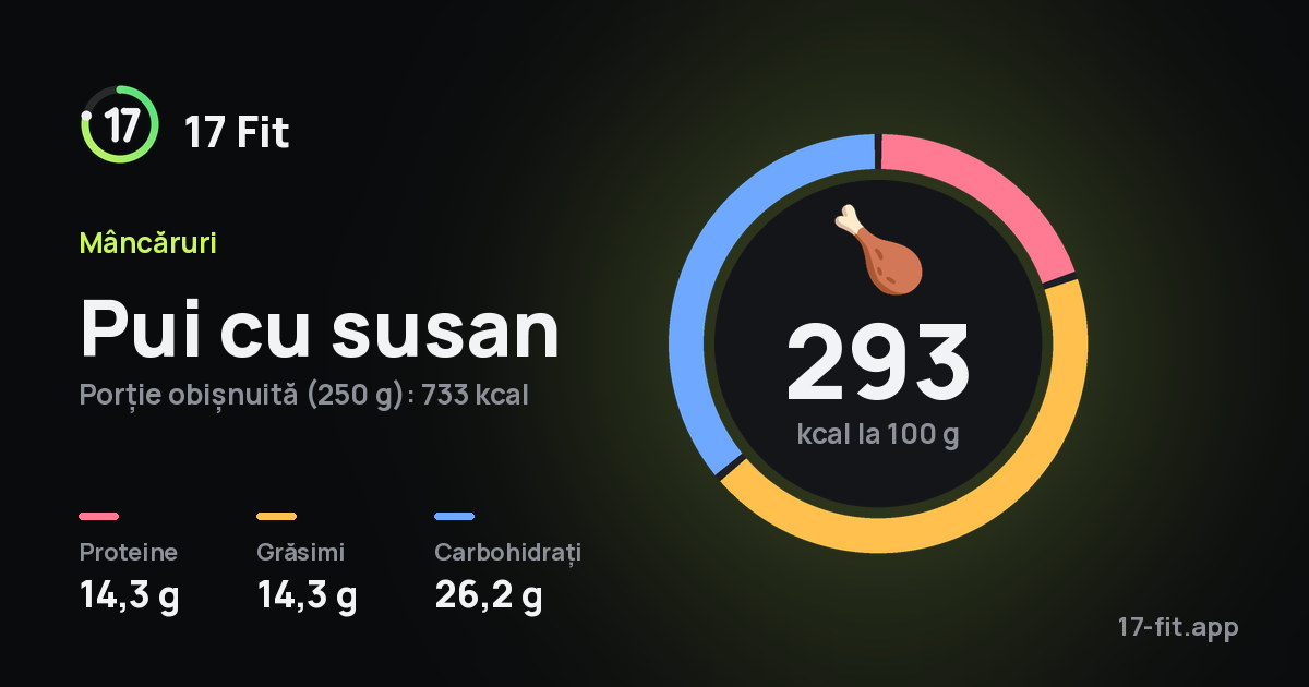 Pui cu susan: 293 kcal la 100 g, proteine 14,3 g, grăsimi 14,3 g, carbohidrați 26,2 g.