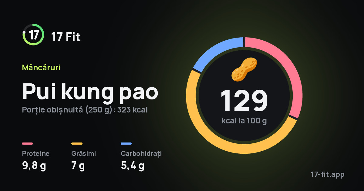 Pui kung pao: 129 kcal la 100 g, proteine 9,8 g, grăsimi 7 g, carbohidrați 5,4 g.