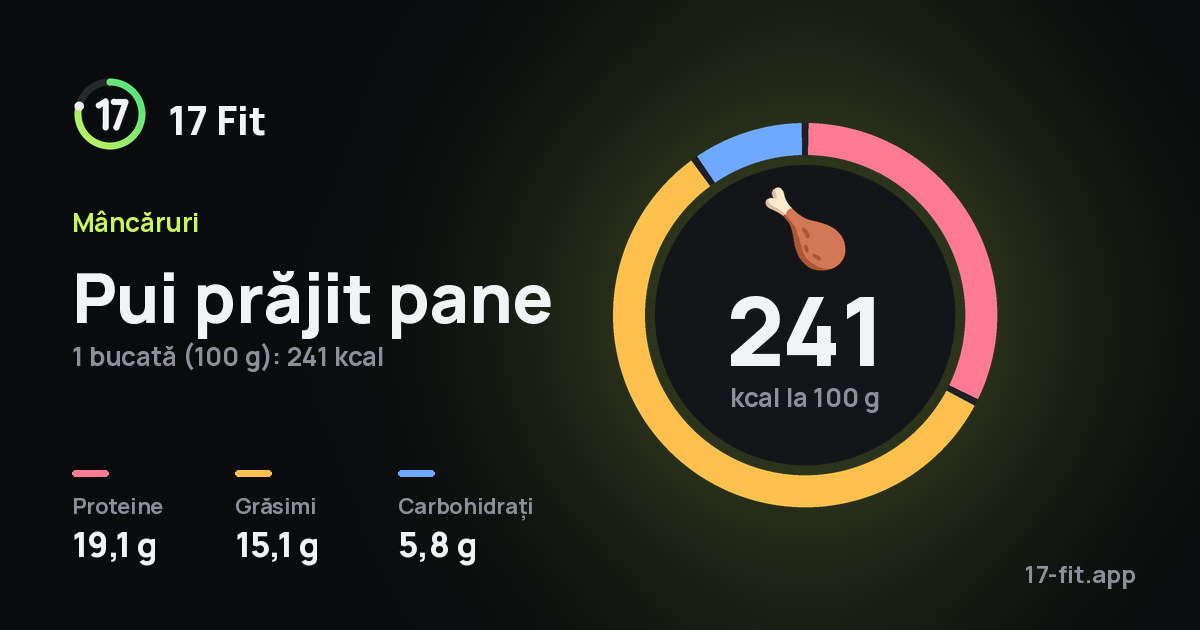 Pui prăjit pane: 241 kcal la 100 g, proteine 19,1 g, grăsimi 15,1 g, carbohidrați 5,8 g.