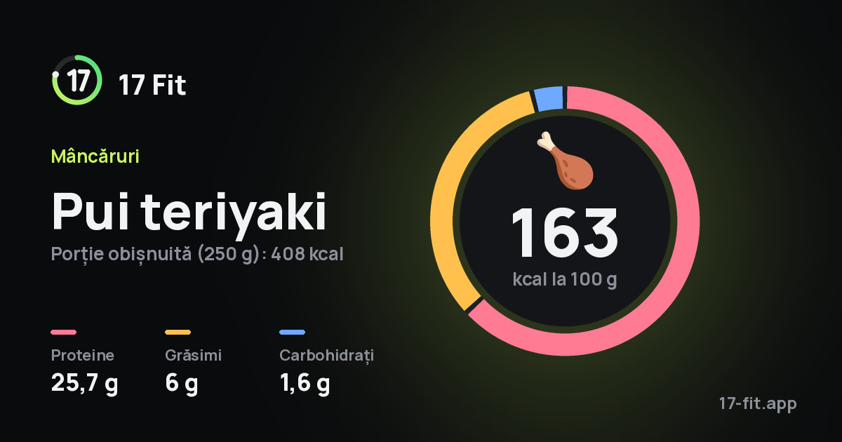 Pui teriyaki: 163 kcal la 100 g, proteine 25,7 g, grăsimi 6 g, carbohidrați 1,6 g.