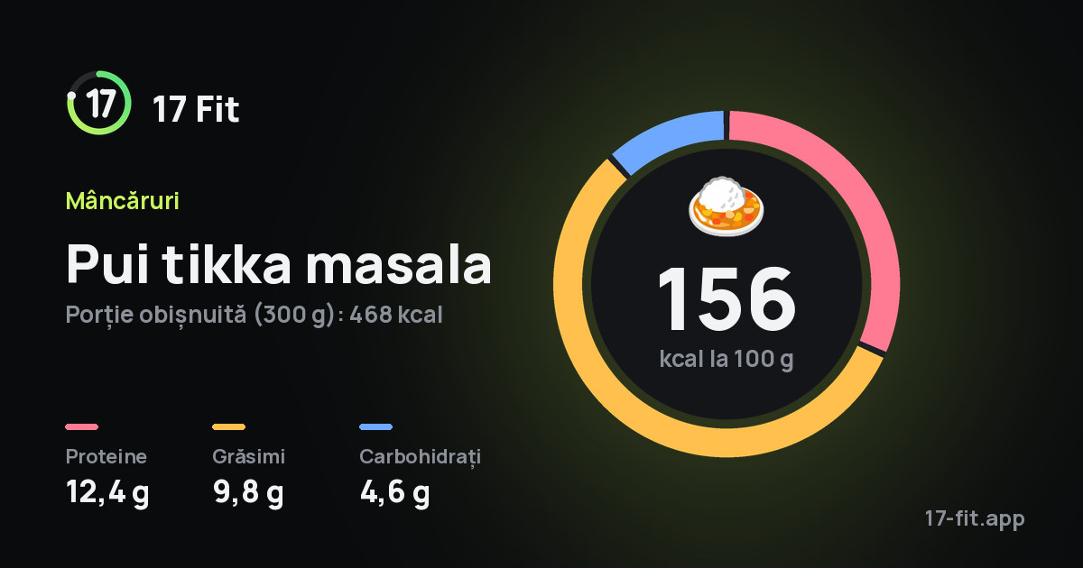 Pui tikka masala: 156 kcal la 100 g, proteine 12,4 g, grăsimi 9,8 g, carbohidrați 4,6 g.