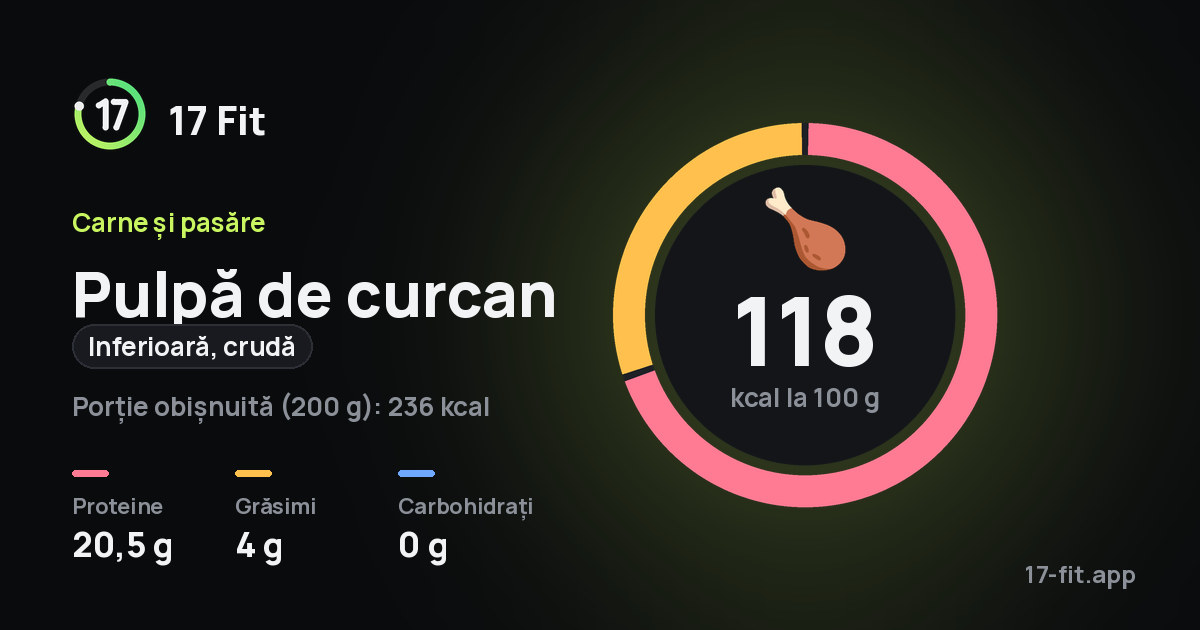 Pulpă de curcan (inferioară, crudă): 118 kcal la 100 g, proteine 20,5 g, grăsimi 4 g, carbohidrați 0 g.