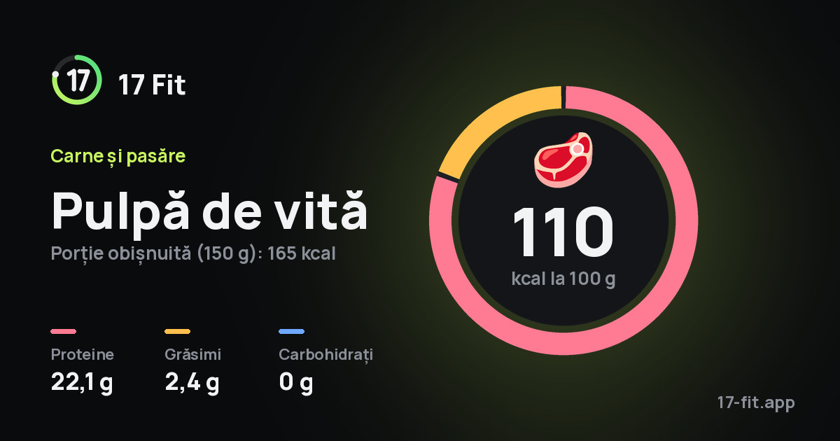 Pulpă de vită: 110 kcal la 100 g, proteine 22,1 g, grăsimi 2,4 g, carbohidrați 0 g.