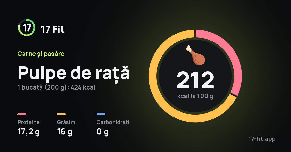 Pulpe de rață: 212 kcal la 100 g, proteine 17,2 g, grăsimi 16 g, carbohidrați 0 g.