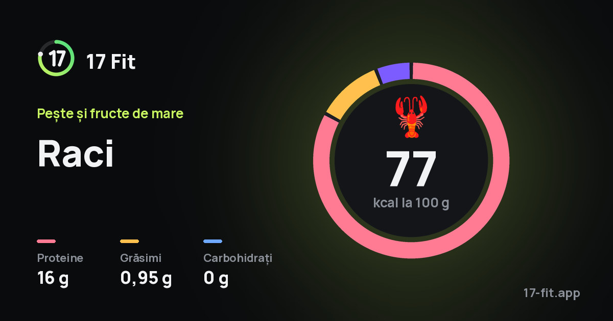 Raci: 77 kcal la 100 g, proteine 16 g, grăsimi 0,95 g, carbohidrați 0 g.