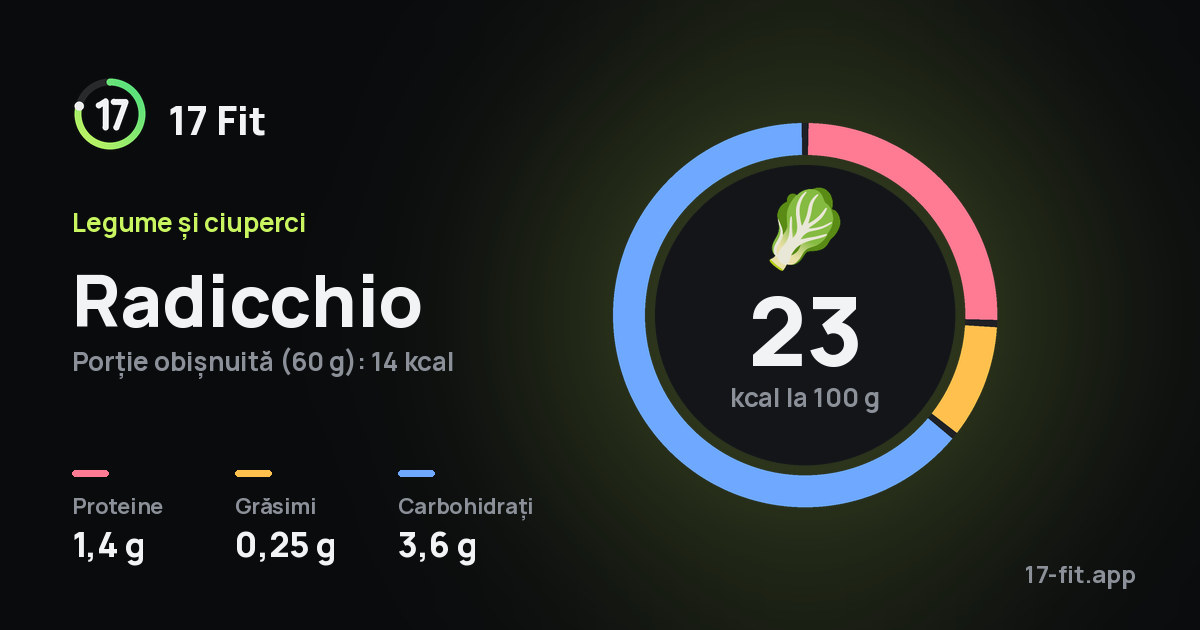 Radicchio: 23 kcal la 100 g, proteine 1,4 g, grăsimi 0,25 g, carbohidrați 3,6 g.