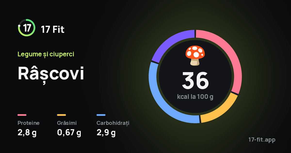 Râșcovi: 36 kcal la 100 g, proteine 2,8 g, grăsimi 0,67 g, carbohidrați 2,9 g.