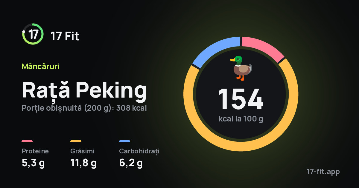Rață Peking: 154 kcal la 100 g, proteine 5,3 g, grăsimi 11,8 g, carbohidrați 6,2 g.