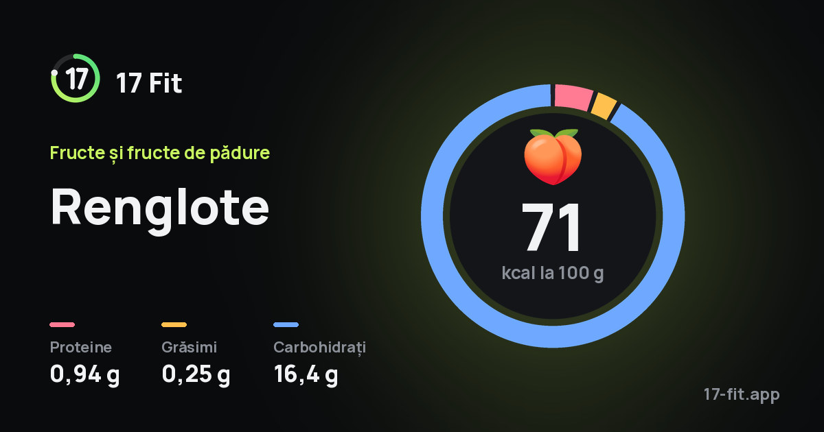 Renglote: 71 kcal la 100 g, proteine 0,94 g, grăsimi 0,25 g, carbohidrați 16,4 g.