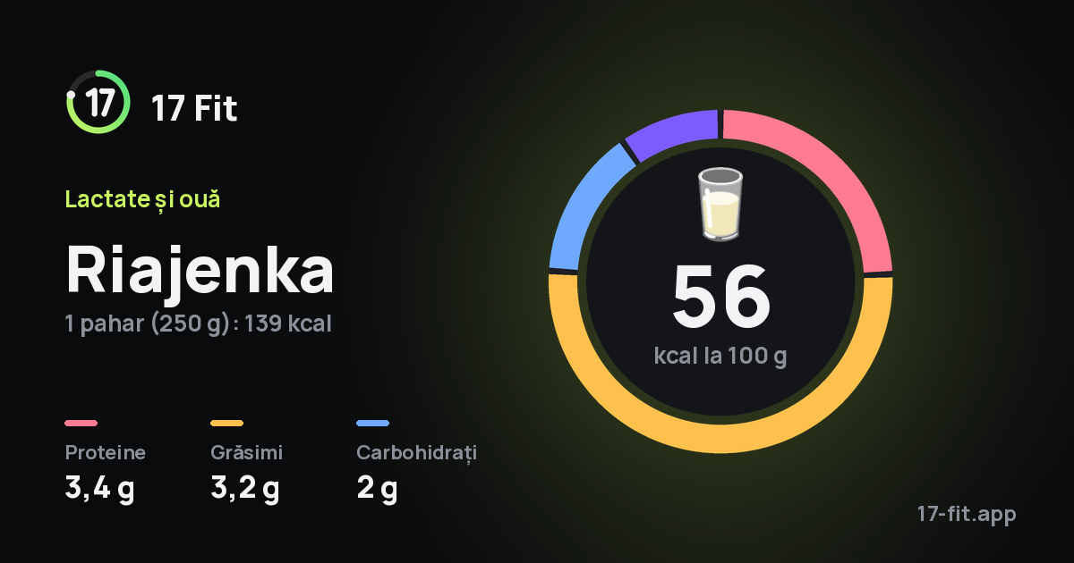 Riajenka: 56 kcal la 100 g, proteine 3,4 g, grăsimi 3,2 g, carbohidrați 2 g.