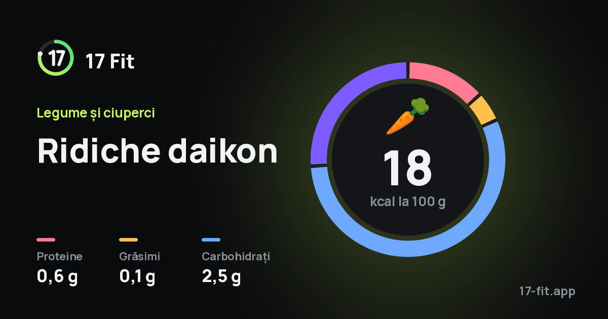 Ridiche daikon: 18 kcal la 100 g, proteine 0,6 g, grăsimi 0,1 g, carbohidrați 2,5 g.