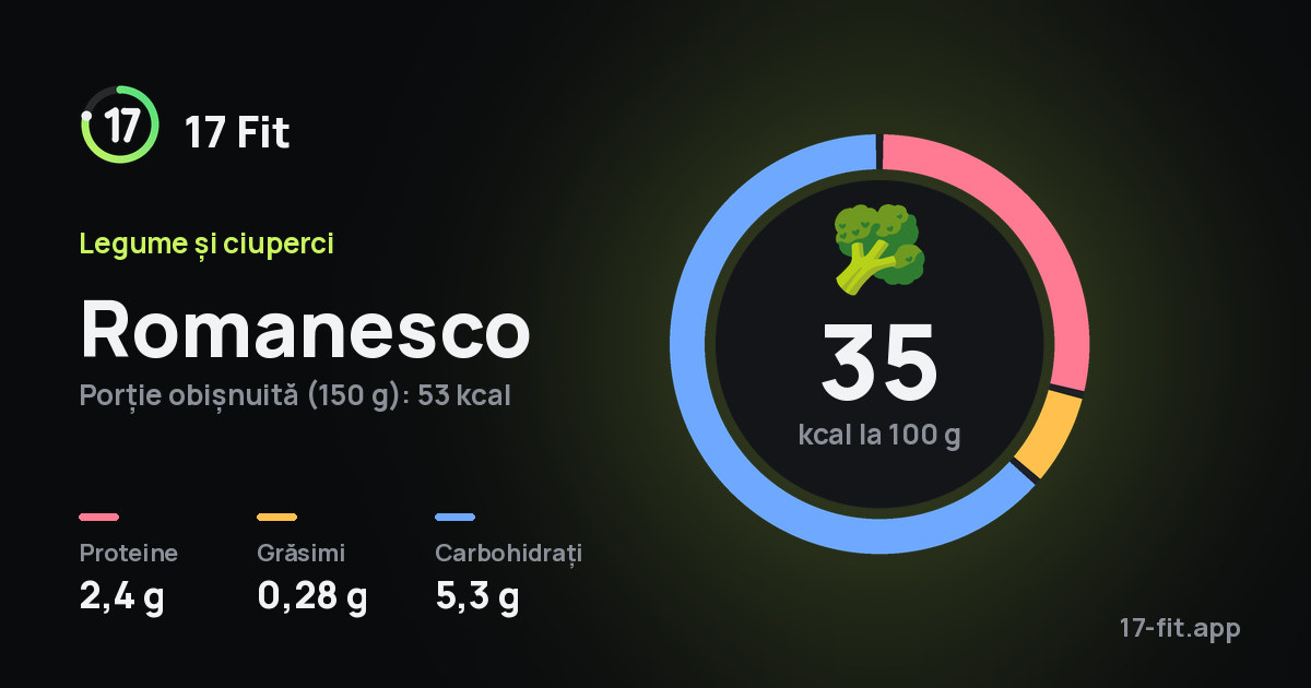 Romanesco: 35 kcal la 100 g, proteine 2,4 g, grăsimi 0,28 g, carbohidrați 5,3 g.