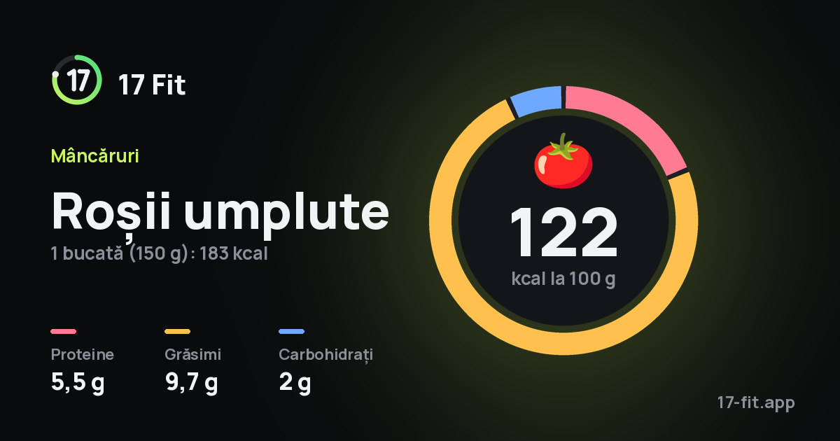 Roșii umplute: 122 kcal la 100 g, proteine 5,5 g, grăsimi 9,7 g, carbohidrați 2 g.
