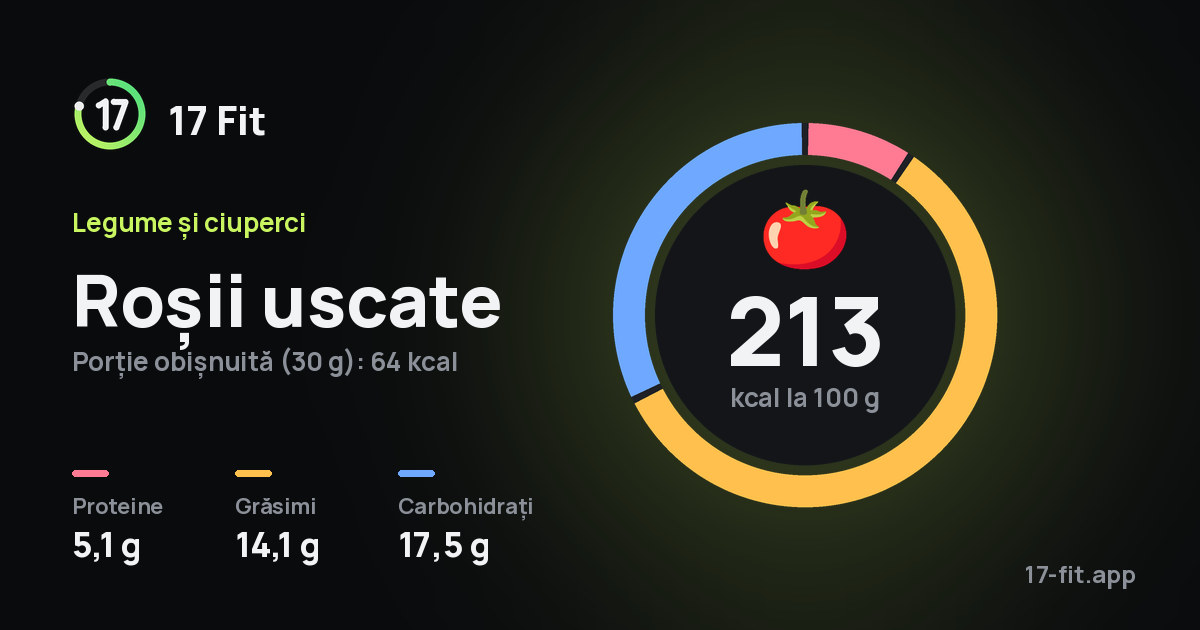 Roșii uscate: 213 kcal la 100 g, proteine 5,1 g, grăsimi 14,1 g, carbohidrați 17,5 g.