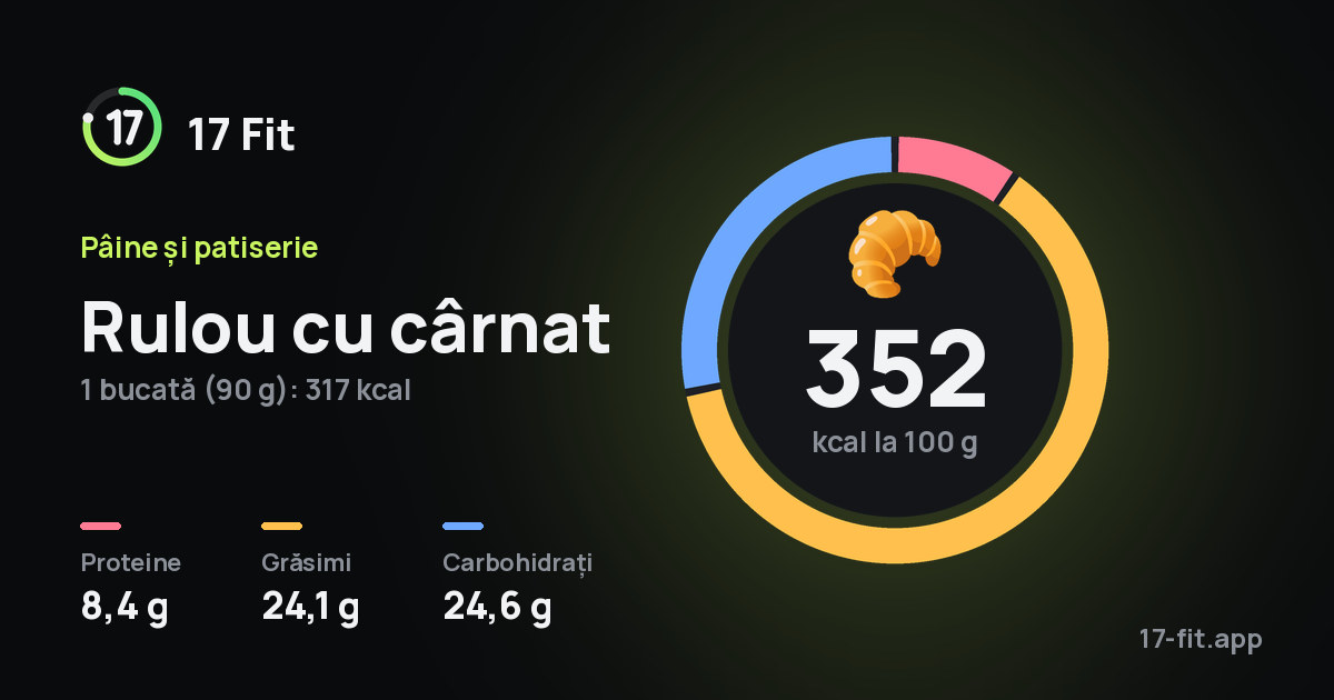 Rulou cu cârnat: 352 kcal la 100 g, proteine 8,4 g, grăsimi 24,1 g, carbohidrați 24,6 g.