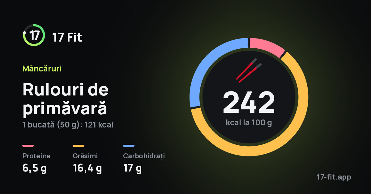 Rulouri de primăvară: 242 kcal la 100 g, proteine 6,5 g, grăsimi 16,4 g, carbohidrați 17 g.