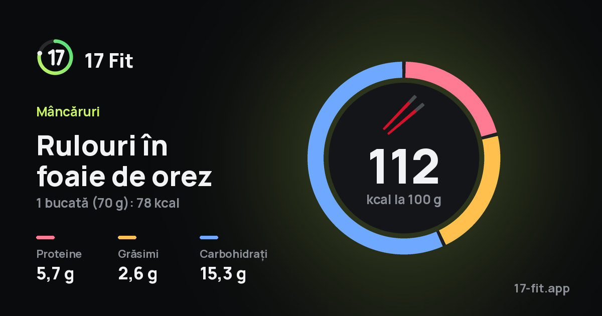 Rulouri în foaie de orez: 112 kcal la 100 g, proteine 5,7 g, grăsimi 2,6 g, carbohidrați 15,3 g.