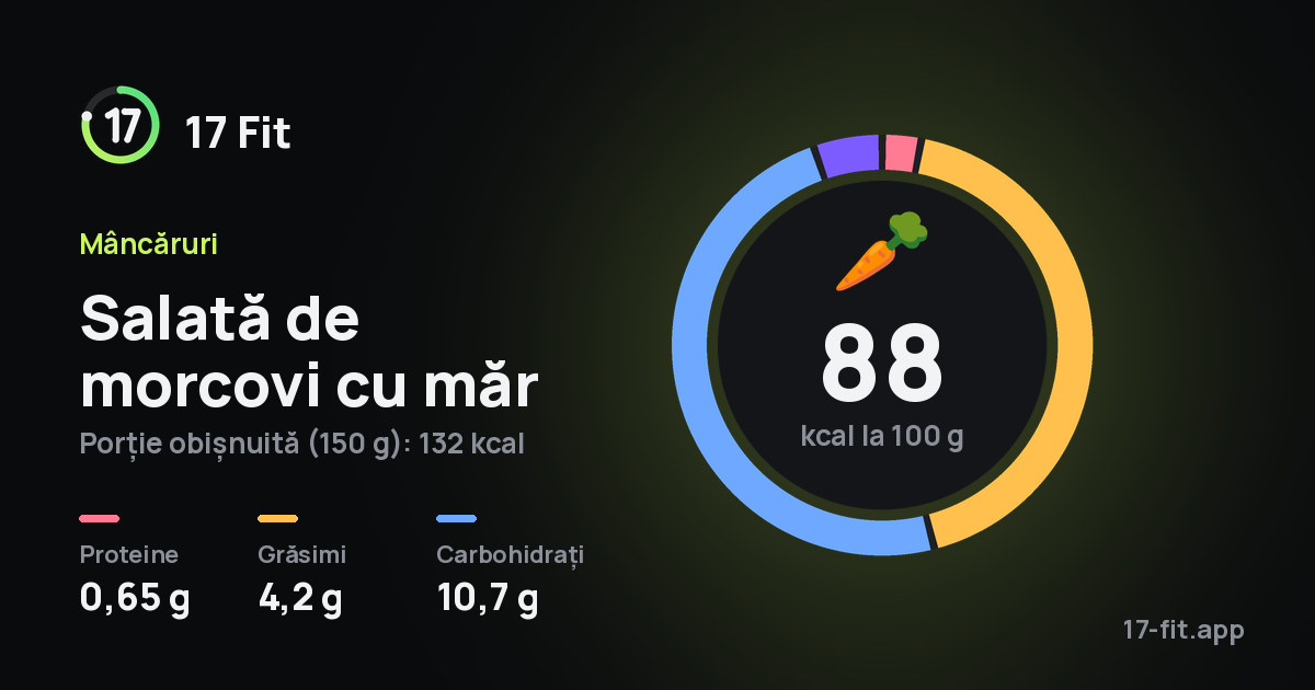 Salată de morcovi cu măr: 88 kcal la 100 g, proteine 0,65 g, grăsimi 4,2 g, carbohidrați 10,7 g.