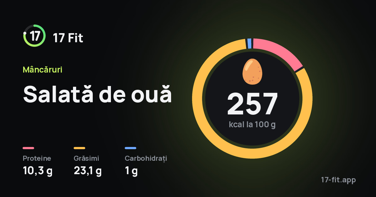 Salată de ouă: 257 kcal la 100 g, proteine 10,3 g, grăsimi 23,1 g, carbohidrați 1 g.