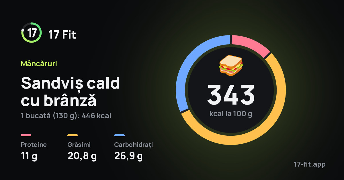 Sandviș cald cu brânză: 343 kcal la 100 g, proteine 11 g, grăsimi 20,8 g, carbohidrați 26,9 g.