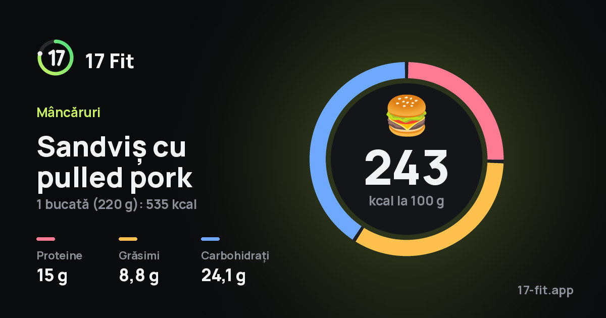 Sandviș cu pulled pork: 243 kcal la 100 g, proteine 15 g, grăsimi 8,8 g, carbohidrați 24,1 g.