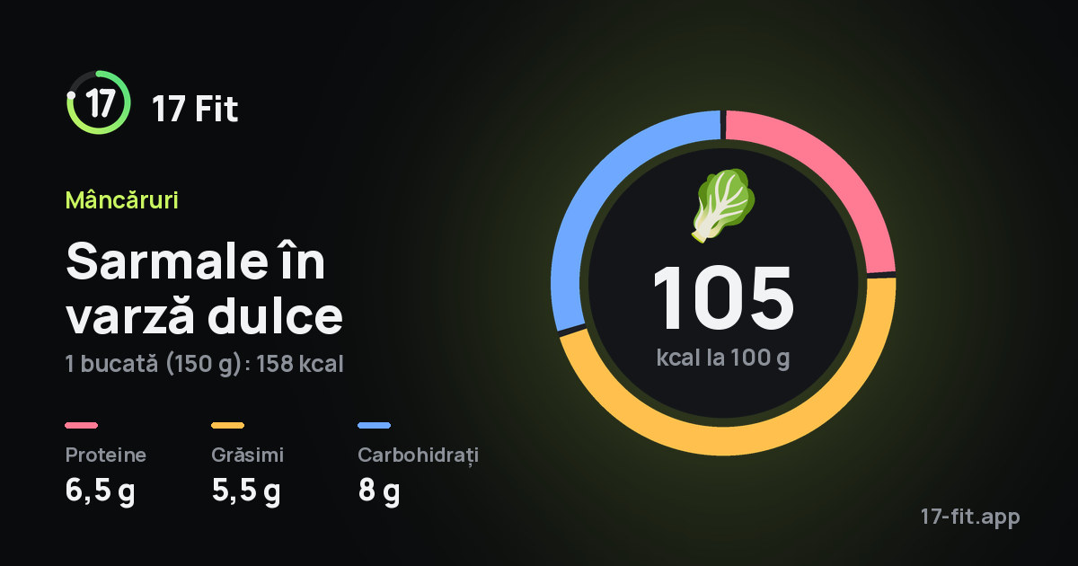 Sarmale în varză dulce: 105 kcal la 100 g, proteine 6,5 g, grăsimi 5,5 g, carbohidrați 8 g.
