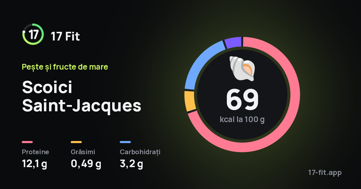 Scoici Saint-Jacques: 69 kcal la 100 g, proteine 12,1 g, grăsimi 0,49 g, carbohidrați 3,2 g.