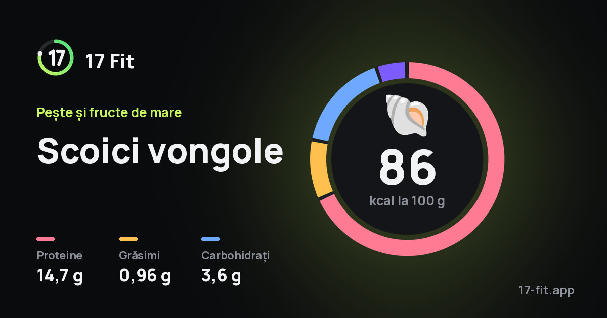 Scoici vongole: 86 kcal la 100 g, proteine 14,7 g, grăsimi 0,96 g, carbohidrați 3,6 g.